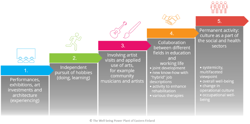 Steps 1 to 5 of the well-being power plant of Eastern Finland.